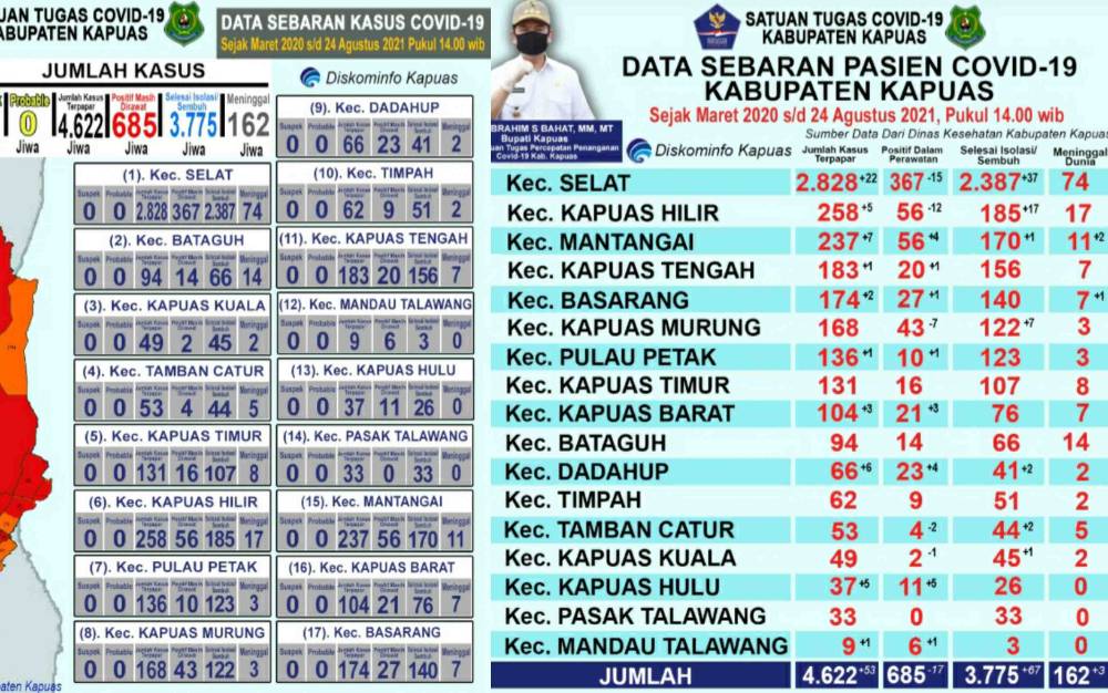 Pasien Sembuh dari Covid-19 di Kapuas Bertambah 67