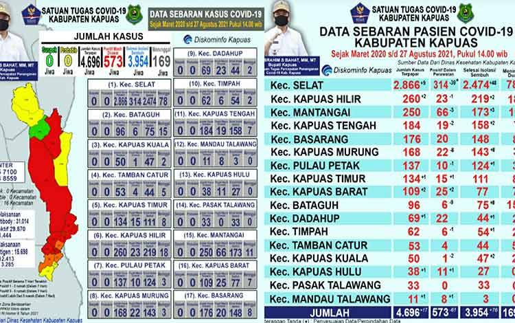Pasien Positif Covid-19 di Kapuas Bertambah 17 dan Sembuh 76 Orang