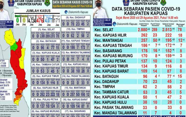 Pasien Sembuh Covid-19 di Kapuas Bertambah 66 Orang