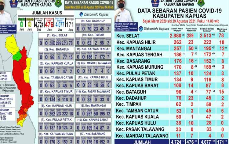 Pasien Sembuh Covid-19 di Kapuas Berjumlah 4.077 Orang, Ini Sebarannya