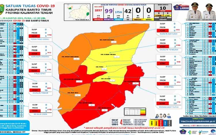 Update Covid-19 Barito Timur Minggu 29 Agustus 2021