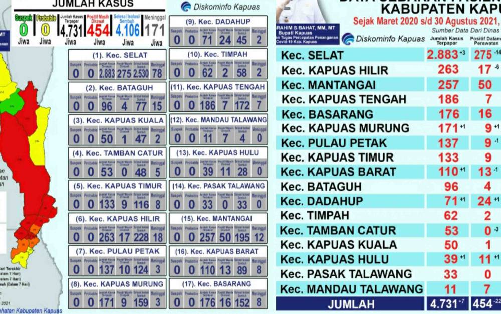 Pasien Sembuh Covid-19 di Kapuas Bertambah 29 Orang