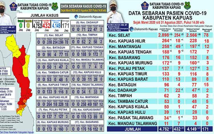 Data Terbaru Terkait Covid-19 di Kapuas: Terkonfirmasi Bertambah 21, Sembuh 43