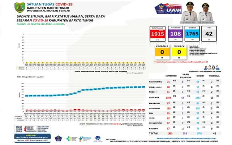 Sepanjang Agustus, Positif Covid-19 di Barito Timur Capai 615 Kasus