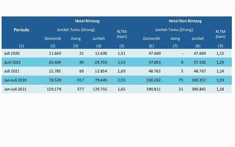 Ini Jumlah dan Rata-Rata Tamu Menginap Pada Usaha Akomodasi di Kalteng Selama Juli 2021