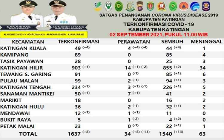 Jumlah Pasien Covid-19 di Katingan Tersisa 34 Orang
