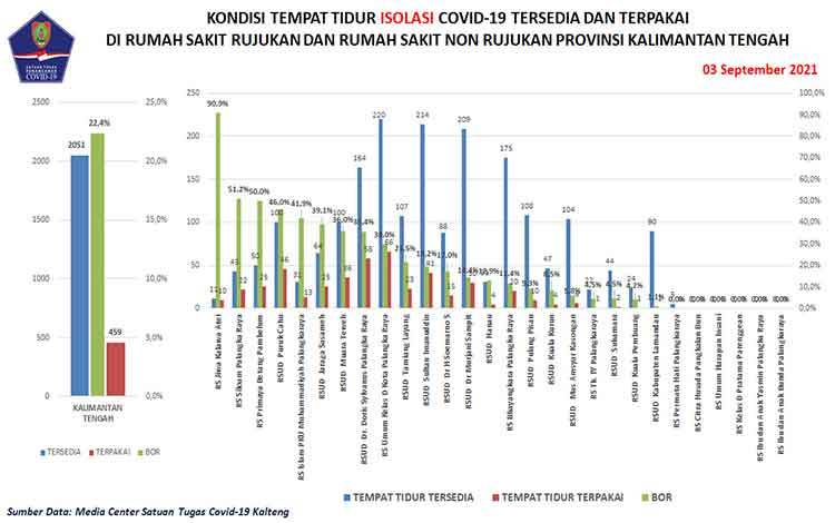 Sembuh Covid-19 Kalteng Bertambah 105 Orang