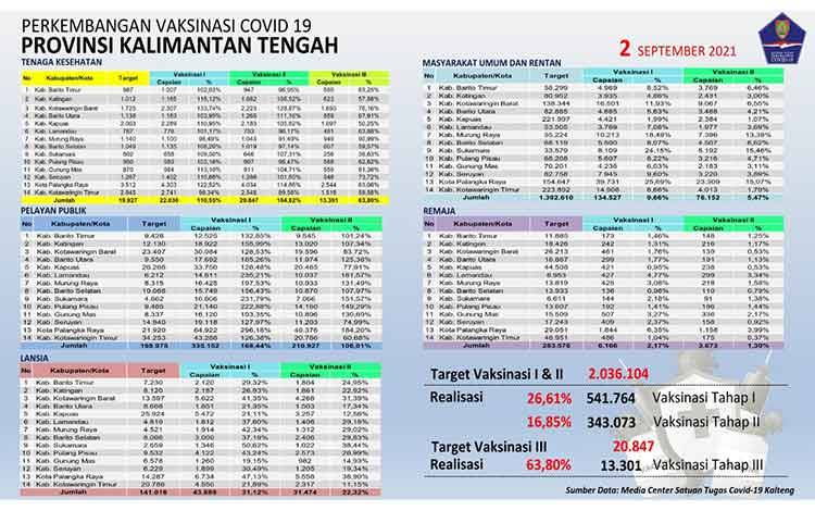 Target Vaksinasi Kalteng Capai 26,61 Persen