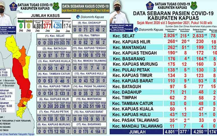 Pasien Sembuh Dari Covid-19 di Kapuas Berjumlah 4.250 Orang, Ini Sebarannya