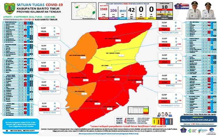 Ini Update Terkait Covid-19 Barito Timur pada Jumat 3 September 2021
