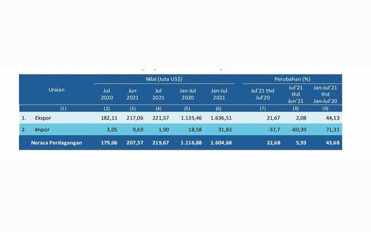 Neraca Perdagangan Internasional Kalteng Surplus