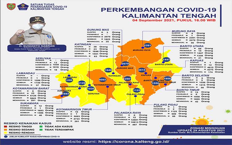 Palangka Raya Tertinggi Penambahan Konfirmasi Covid-19 Kalteng