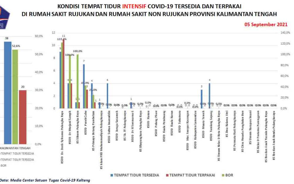 Pasien Covid-19 Sembuh di Kalteng Bertambah 151 Orang