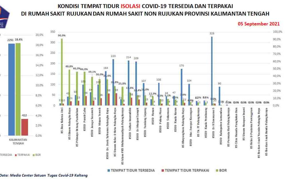 Covid-19 Sudah Renggut Nyawa 1.512 Warga di Kalteng