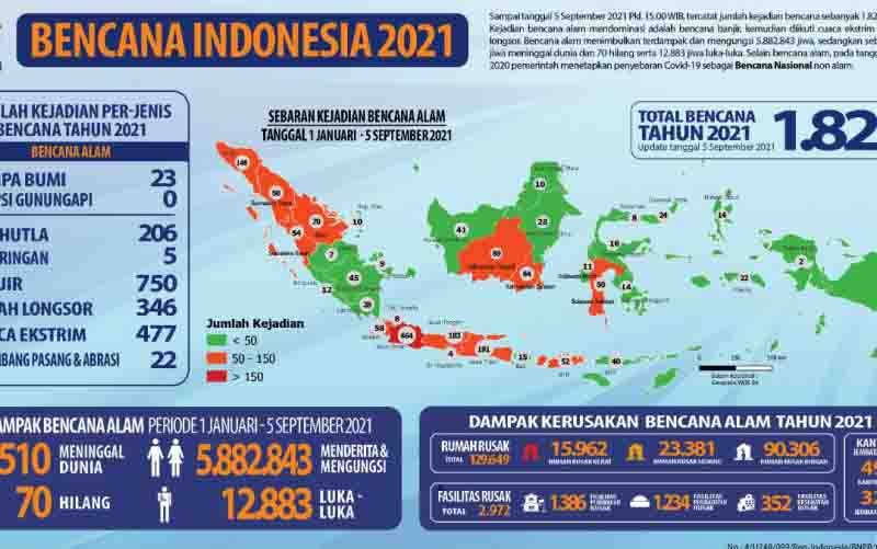 BNPB Catat 1.829 Bencana Alam Landa Indonesia hingga Awal September