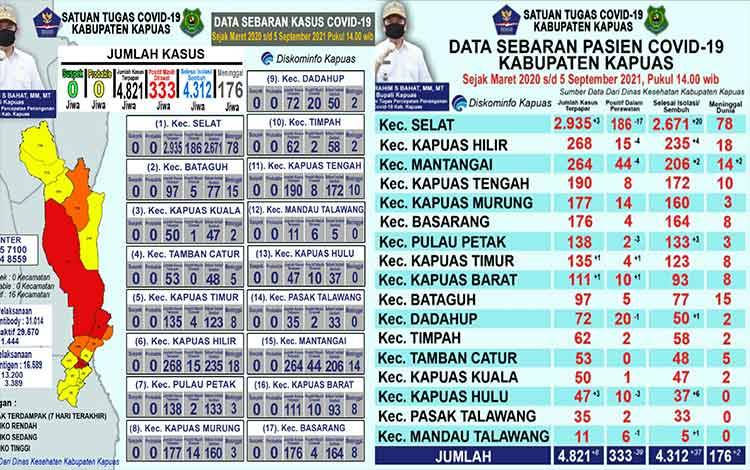 Pasien Sembuh dari Covid-19 di Kapuas Berjumlah 4.312 Orang, Ini Sebarannya