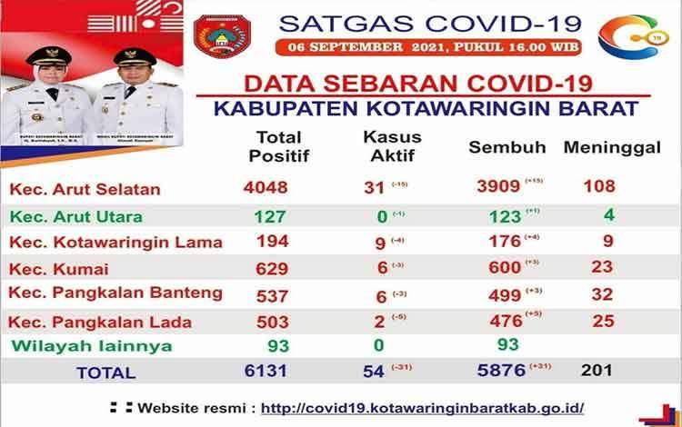 Kecamatan Arut Utara Zona Hijau Sebaran Covid-19