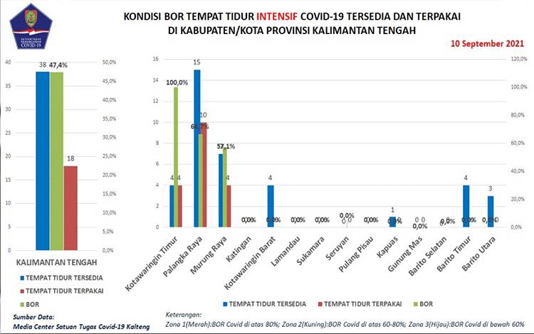 Angka Konfirmasi Covid-19 Kalteng Capai 45.055 Orang