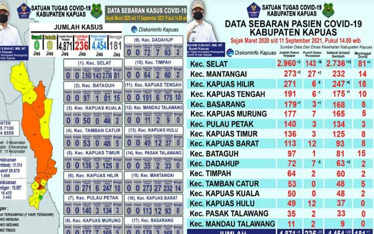Ini Update Data Terbaru Covid-19 di Kapuas 11 September 2021