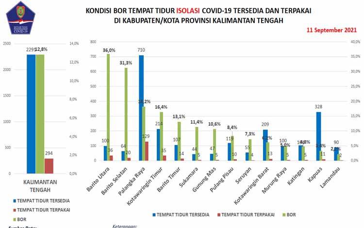 Satgas Kalteng Catat 132 Orang Sembuh Covid-19
