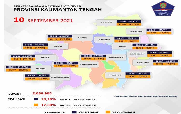 Vaksinasi Covid-19 Kalteng Sudah 28,16 Persen