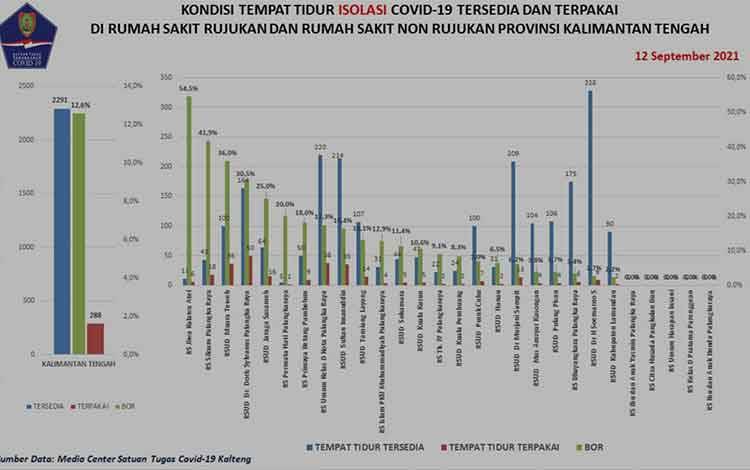 Sembuh Covid-19 Kalteng Bertambah 93 Orang
