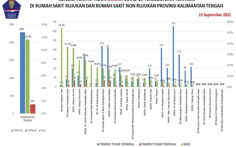 Trend Konfirmasi Baru Covid-19 Kalteng Menurun