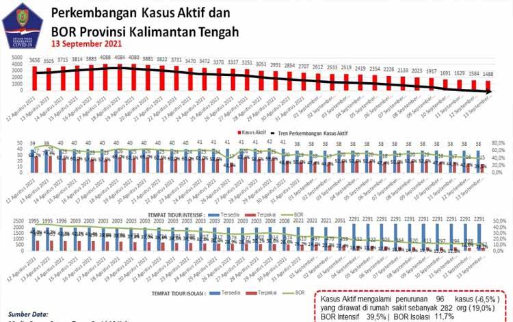 Kapuas Tertinggi Penambahan Sembuh Covid-19 Kalteng