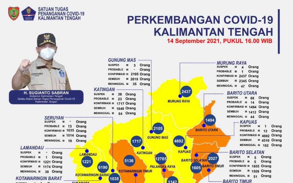 Kasus Positif Covid-19 Kalteng Bertambah 80