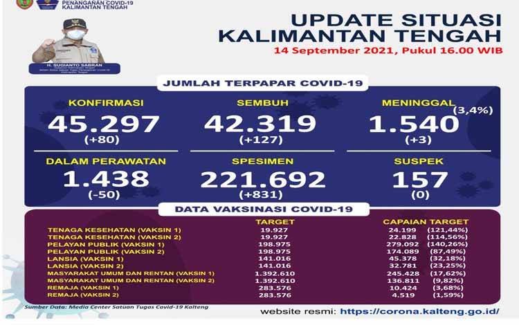 Vaksin Tahap I Kalteng Terealisasi 29,69 Persen