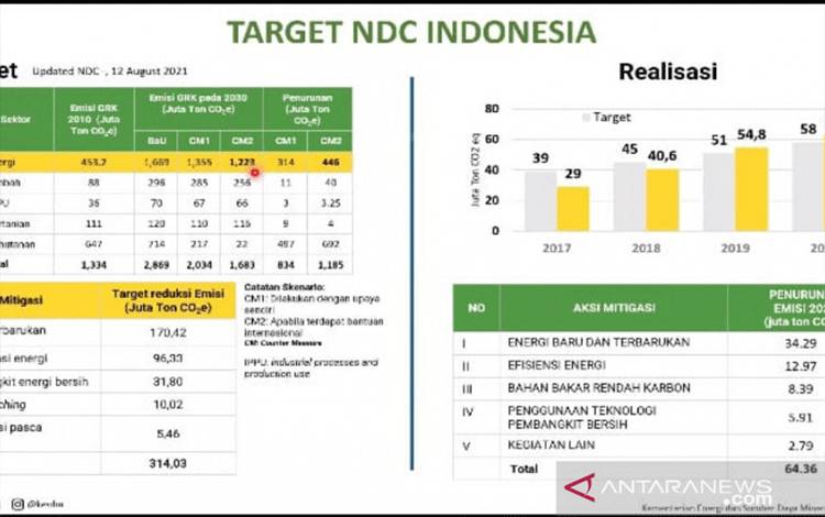 Energi Baru Terbarukan Tertinggi Sumbang Penurun Emisi Karbondioksida