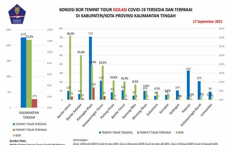 Sembuh Covid-19 Kalteng Bertambah 261 Orang