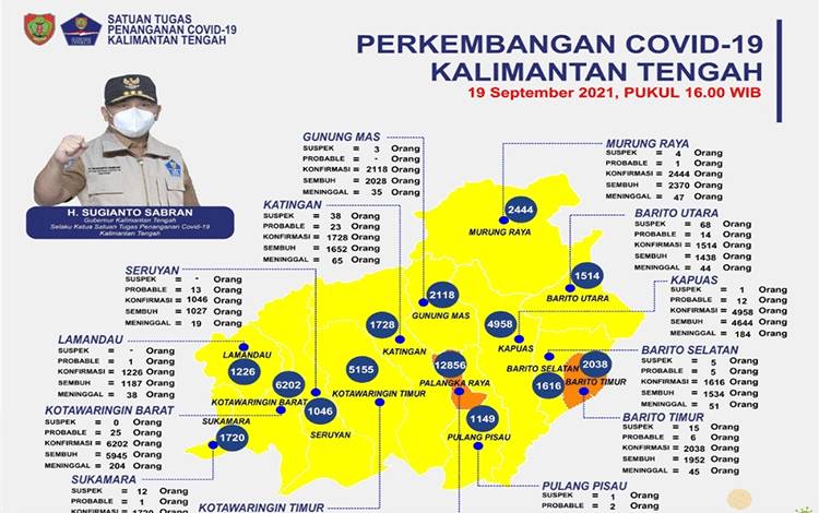 Total Sembuh Covid-19 Kalteng Sudah 43.343 Orang