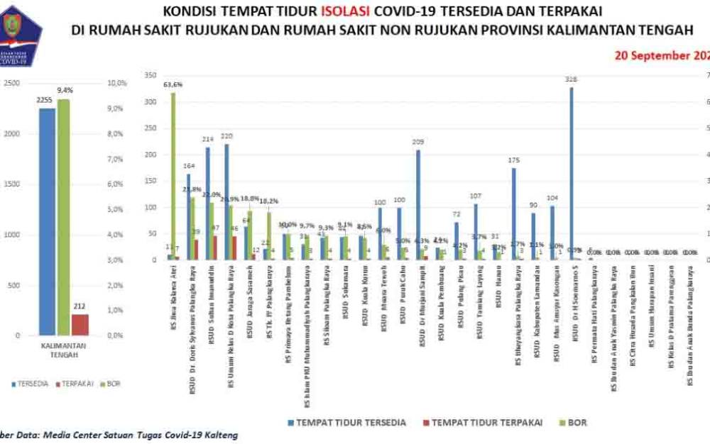 Pasien Terkonfirmasi Positif Covid-19 Kalteng Bertambah 34 Orang