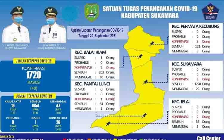 Kasus Aktif Covid-19 di Sukamara Berangsur Turun