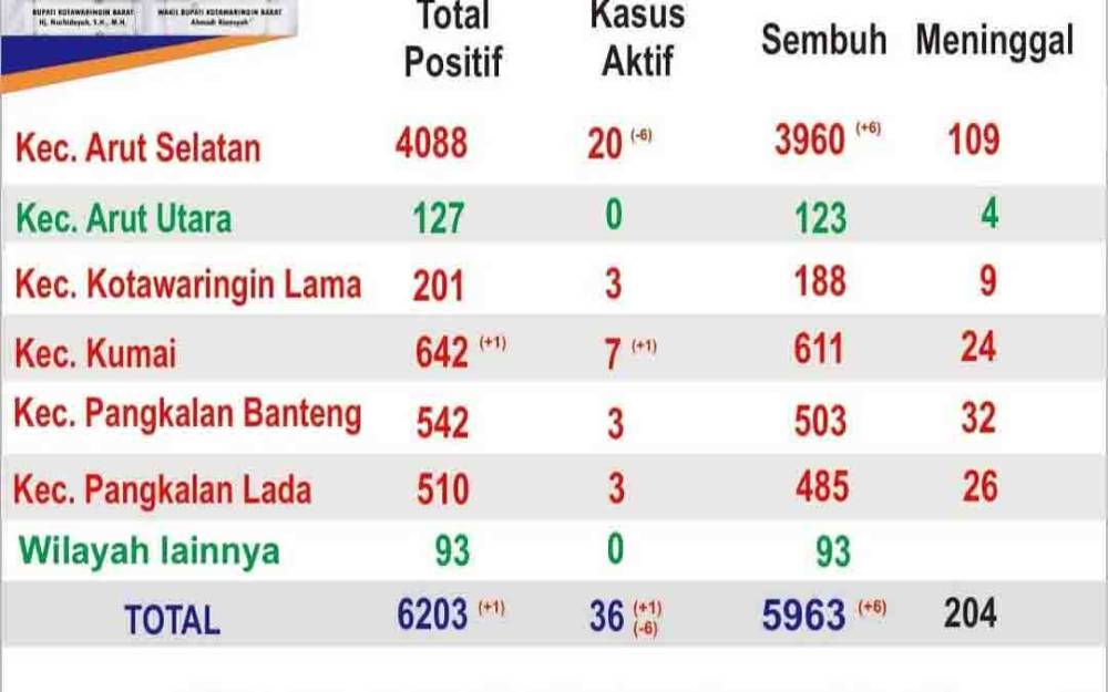 Kasus Aktif Covid-19 di Kotawaringin Barat Tersisa 36