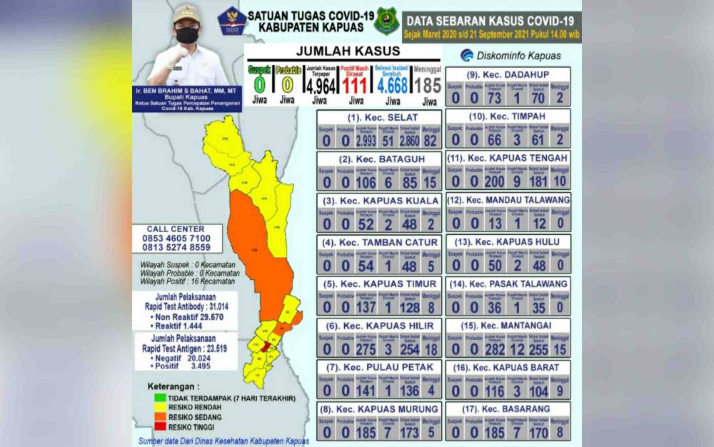 Pasien Positif Covid-19 di Kapuas Tersisa 111 Orang