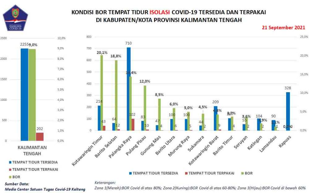 60 Warga Palangka Raya Sembuh dari Covid-19