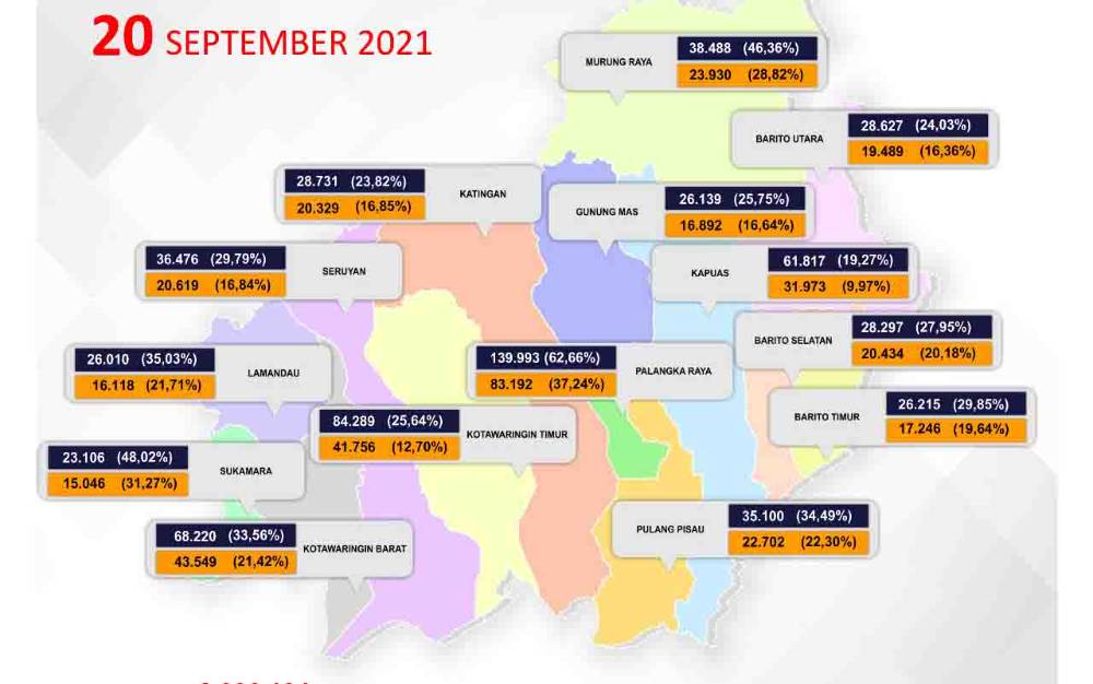 Total Vaksinasi Covid-19 di Kalteng Sudah 32 Persen