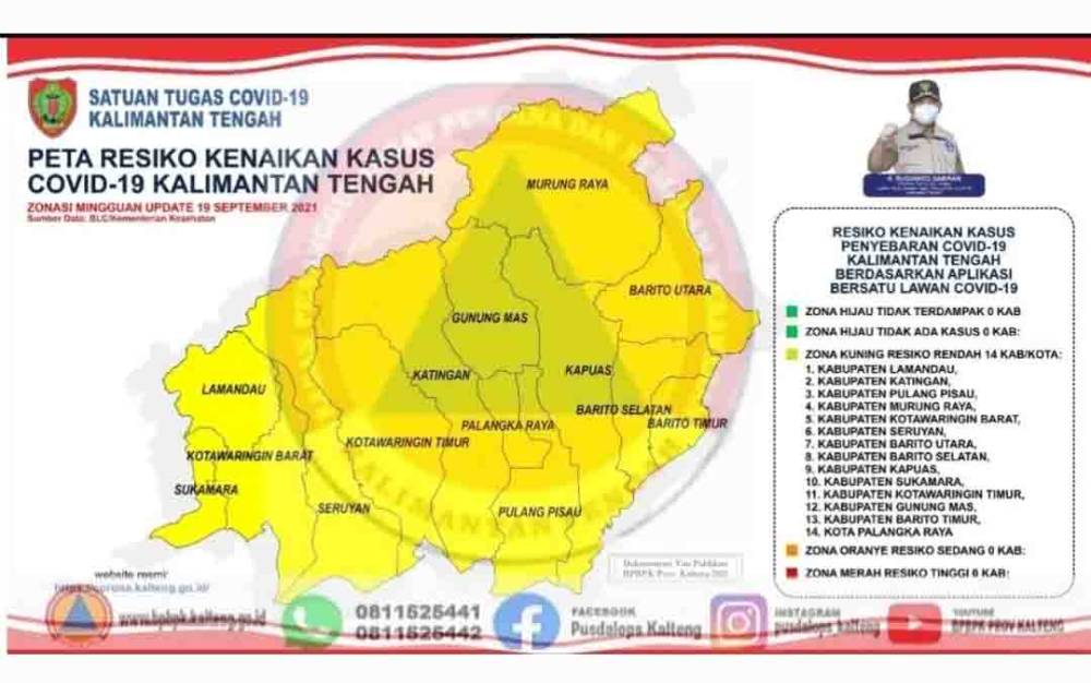 Semakin Baik, Semua Kabupaten/Kota di Kalteng Zona Kuning Penyebaran Covid-19