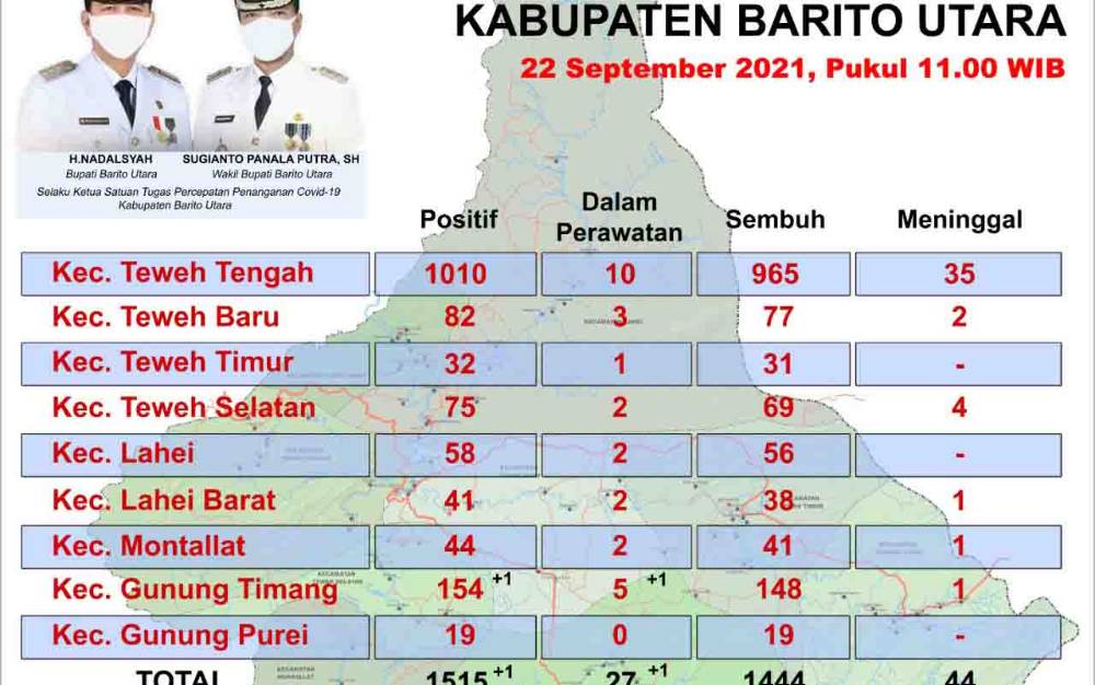 Angka Sembuh dari Covid-19 di Barito Utara Capai 90 Persen