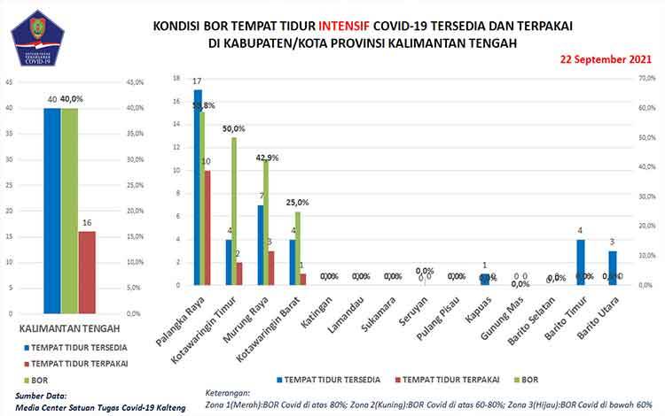 Total Sembuh Covid-19 di Kalteng Naik 92 Orang