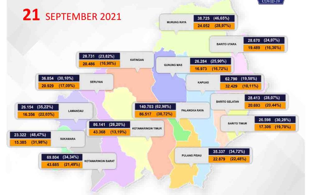 Vaksinasi Covid-19 di Kalteng Tahap I Naik 0,34 Persen