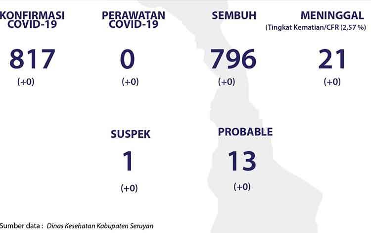 Tidak Ada Penambahan Kasus Baru Covid-19 di Seruyan