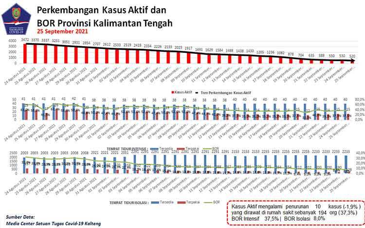 Data Terbaru, 52 Warga Kalteng Dinyatakan Sembuh Covid-19