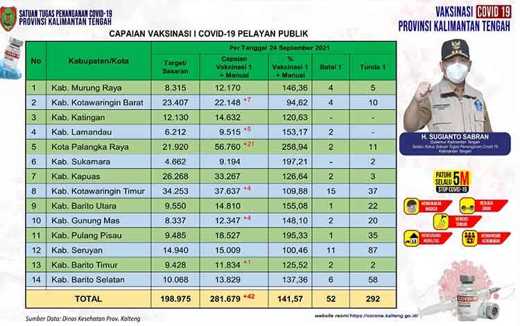 Vaksinasi Pelayan Publik Kalteng Dosis Pertama Naik 42 Orang