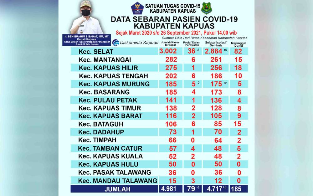 Angka Kesembuhan Pasien Covid-19 di Kapuas Bertambah
