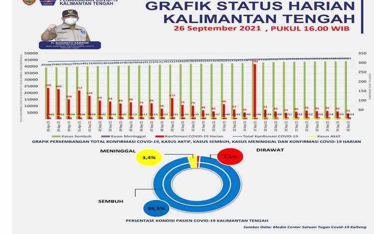 Sembuh Covid-19 Kalteng Bertambah 43 Orang