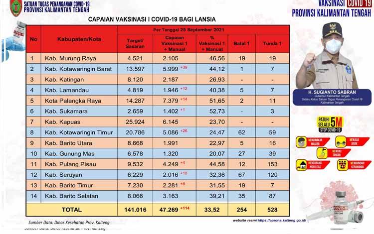 Vaksinasi Lansia Kalteng Capai 33,52 Persen
