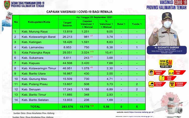 Jelang PTM, Vaksinasi Remaja Kalteng Capai 15.778 Orang